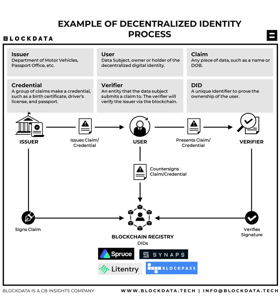 🧵THREAD - LES AVANTAGES DE L'IDENTITE DECENTRALISEE

C'est LA prochaine révolution que la #blockchai...