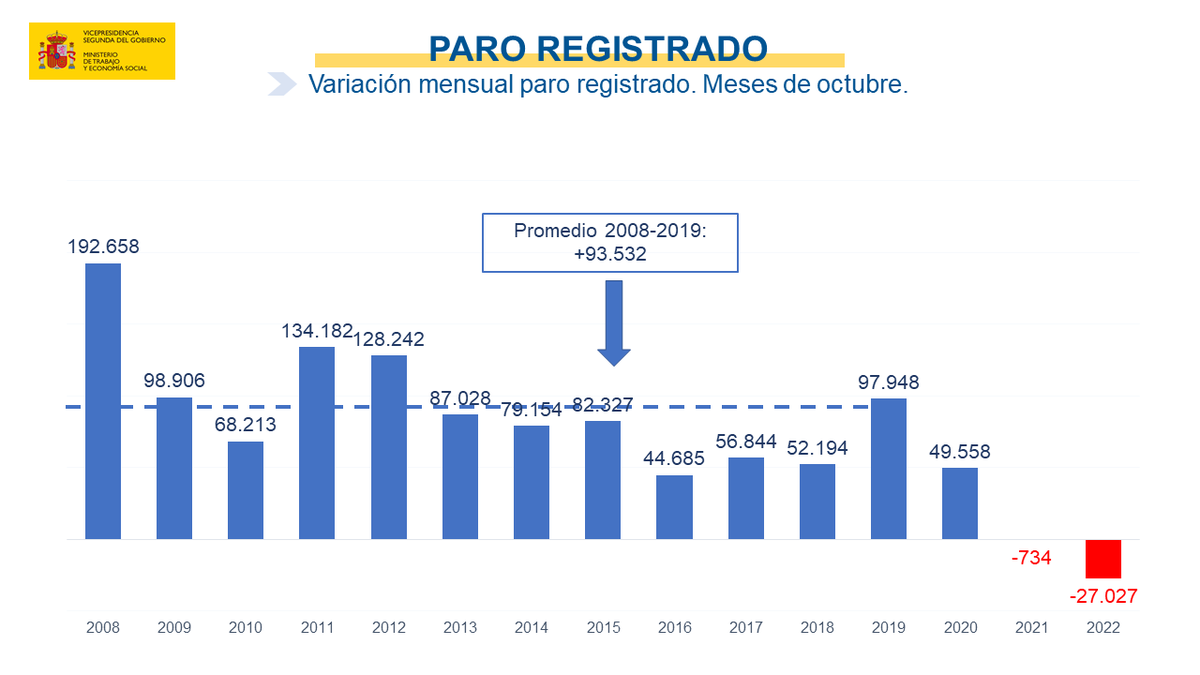 En octubre el paro ha caído en 27.027 personas, el mayor descenso en este mes de toda la serie histórica. 

Estas cifras, en una época en el que tradicionalmente aumenta el paro, demuestran que las medidas de protección del empleo están funcionando.