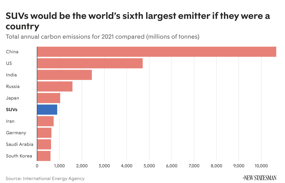 🚗 FUN FACT - SUVs are the world's 6th largest polluter (if they were ranked as a country) 😷 Total emissions of all the SUVs globally is more than Germany, Saudi Arabia and South Korea 🌍 But despite the fact we are facing a #ClimateEmergency, car makers are still pushing SUVs
