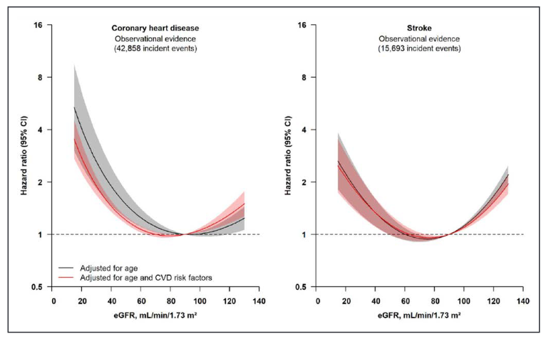 BiblioEASP's tweet photo. #Produccioncientifica @EASPsalud Mild-to-Moderate Kidney Dysfunction and Cardiovascular Disease: Observational and Mendelian Randomization Analyses @DafinaPetrova #EASPdivulga #cardiovasculardisease #KidneyDysfunction https://t.co/Iw8SQO4FpH https://t.co/KhMkCaTlDP