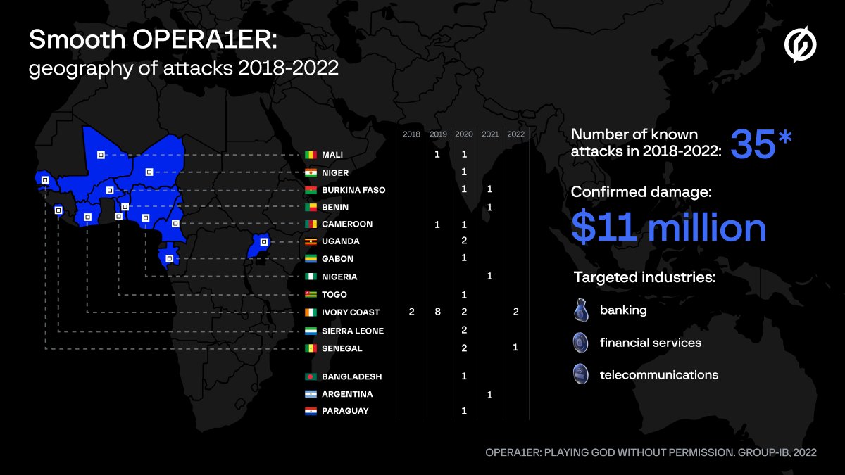 #OPERA1ER has been seen targeting companies across in 15 countries: Ivory Coast, Mali, Burkina Faso, Benin, Cameroon, Bangladesh, Gabon, Niger, Nigeria, Paraguay, Senegal, Sierra Leone, Uganda, Togo, Argentina:
bit.ly/3FKbS4H
