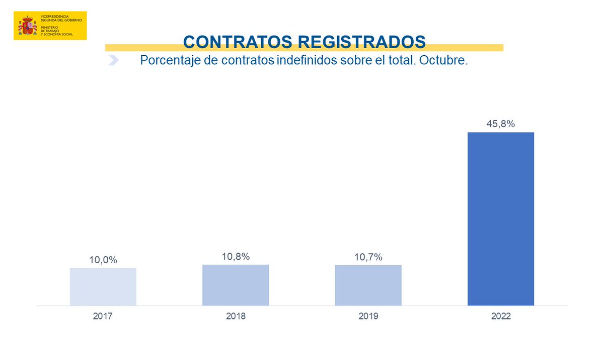 Yolanda_Diaz_'s tweet photo. En octubre el 45,8% de los contratos registrados han sido de carácter indefinido. 

La reforma laboral nos está permitiendo reducir la temporalidad y avanzar en trabajos más estables, especialmente entre las personas más jóvenes. https://t.co/Bmc1VA35fa
