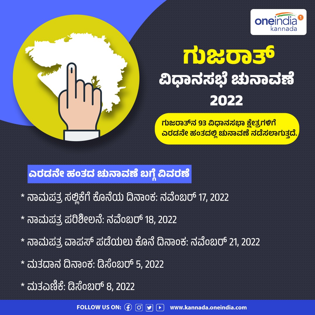 OneindiaKannada's tweet photo. ಗುಜರಾತ್ ವಿಧಾನಸಭೆ ಚುನಾವಣೆ 2022
#BreakingNews #gujarathelection #GujaratElections2022 #GujaratElections #elections2022 https://t.co/ciUS28DWz6