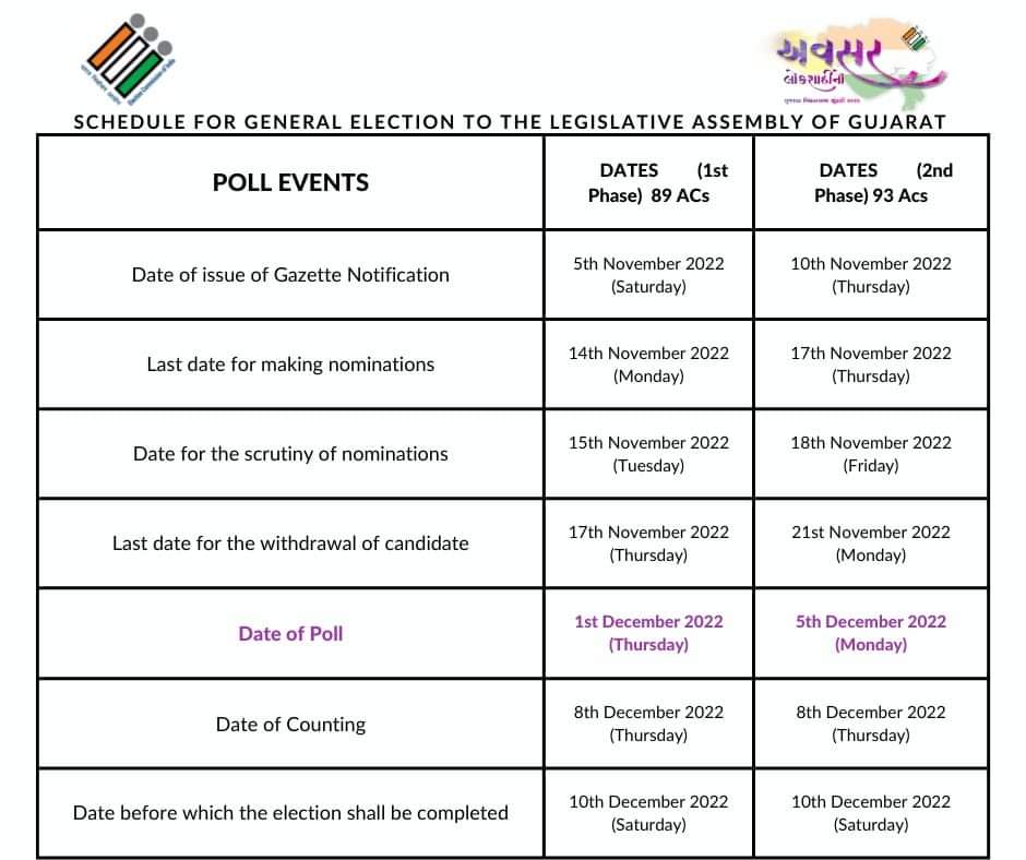 Schedule for GE to the Legislative Assembly of Gujarat. 
 
#GujaratElections2022    #AVSAR #byelection2022 #PollDates #AssemblyElections2022    #GujaratElectionDate
@CEOGujarat 
@SpokespersonECI 
@CollectorJamngr