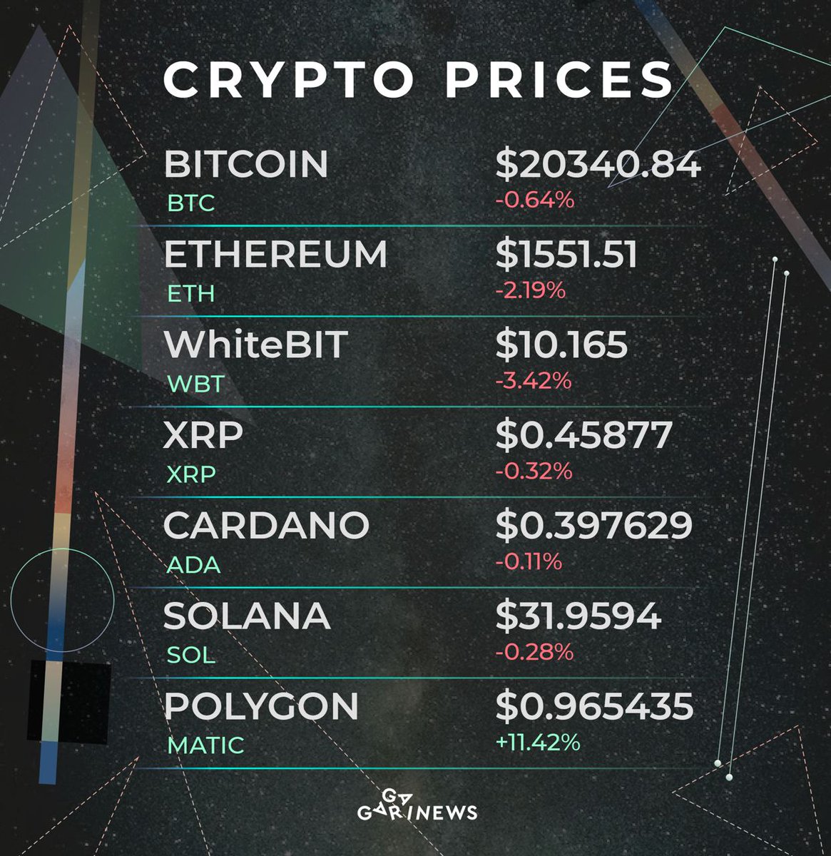 NewsRankIO's tweet photo. 🔴 The market today is predominantly red

📉 Bitcoin dominance: 40,31% (down from 40,62%)
🫣 Fear and Greed Index: 30 (fear)
📣 Altseason index: 49 (investors focus on BTC)
📉 Market capitalization: $1,010 trillion (down from $1,013 trillion)

(Indicators:https://t.co/0mBUhbIKSC) https://t.co/2amIfnwbzb