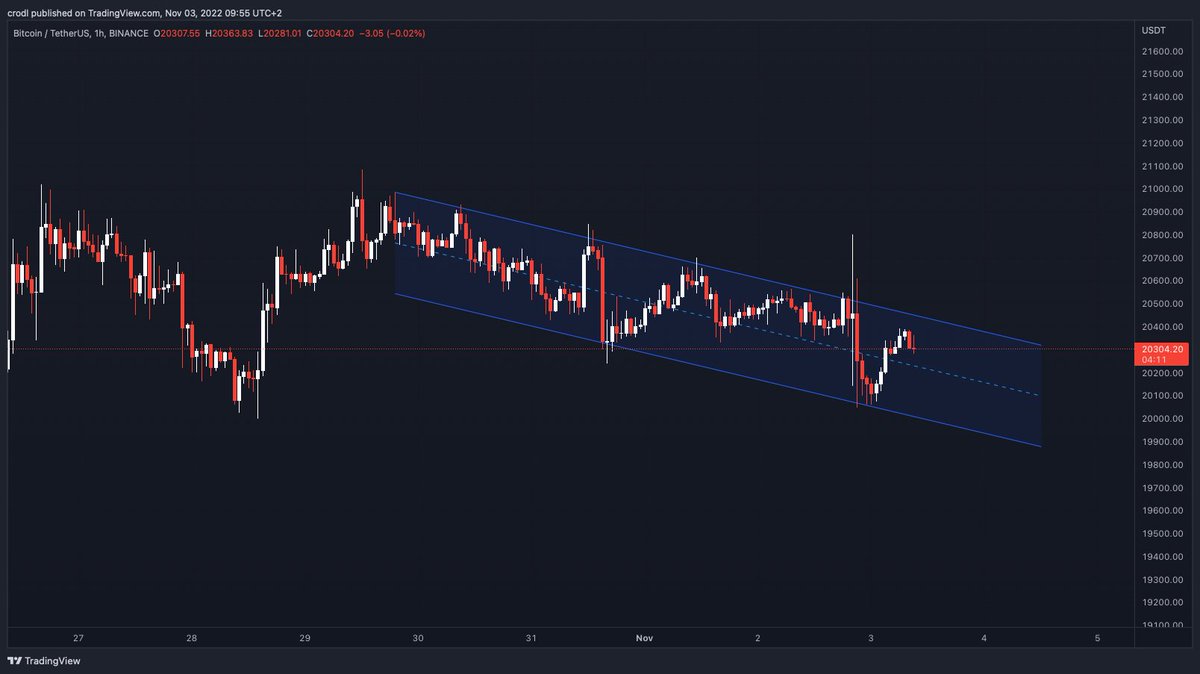 hashfeedx's tweet photo. #Binance Options will launch #BTCUSDT Monthly Options.
If we take a look at $BTC on the Hourly, we can see that price is moving in a downwards channel and is making lower lows.
#hashfeed
https://t.co/D7K1HcQHQN https://t.co/ncooU2p8IR