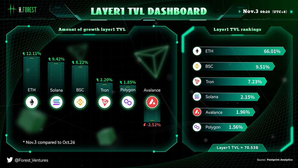 ☞Layer1 TVL Dashboard 

*Updated Nov.3

Top three #Layer1 by TVL growth performance：

🏅<a href="/ethereum/">Ethereum</a>             $ETH

🥈<a href="/solana/">Solana</a>                  $SOL

🥉<a href="/binance/">Binance</a>                $BNB

#H·Forest Ventures Weekly Brief