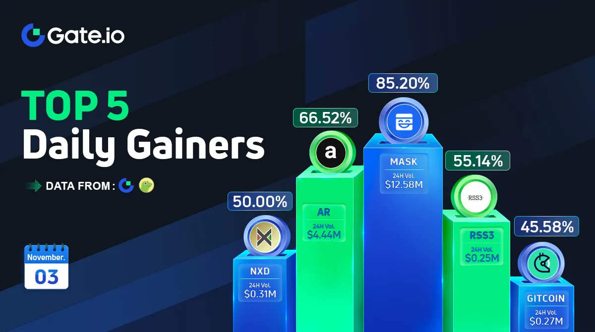 😎Gate.io Top 5 Daily Gainers

👉Time: November 03, 2022

👇Price Gains👇

1️⃣ $MASK: +85.02% 
2️⃣ $AR: +66.52% 
3️⃣ $RSS3: +55.14%   
4️⃣ $NXD: +50.00%
5️⃣ $GITCOIN: +45.58%

#Gateio #Topgainers