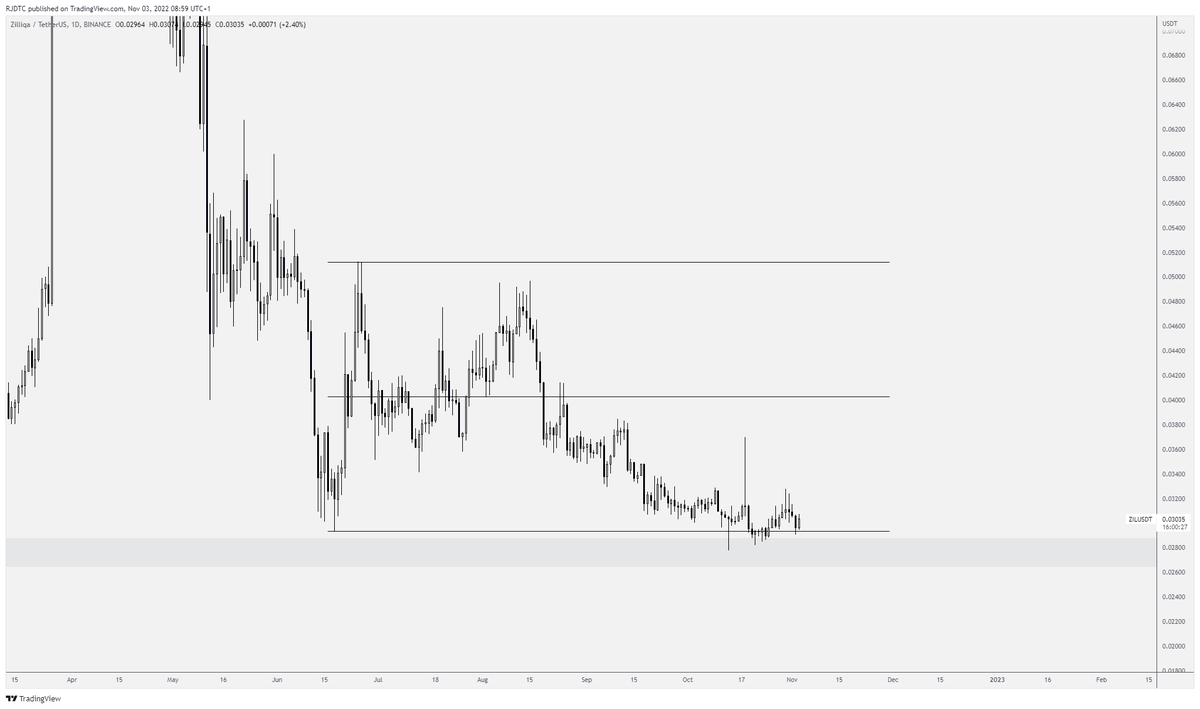 RJtradescrypto's tweet photo. $ZIL

Range low retest here on a BEAUTIFUL weekly level. Looking good https://t.co/YlUpa5Z6BG