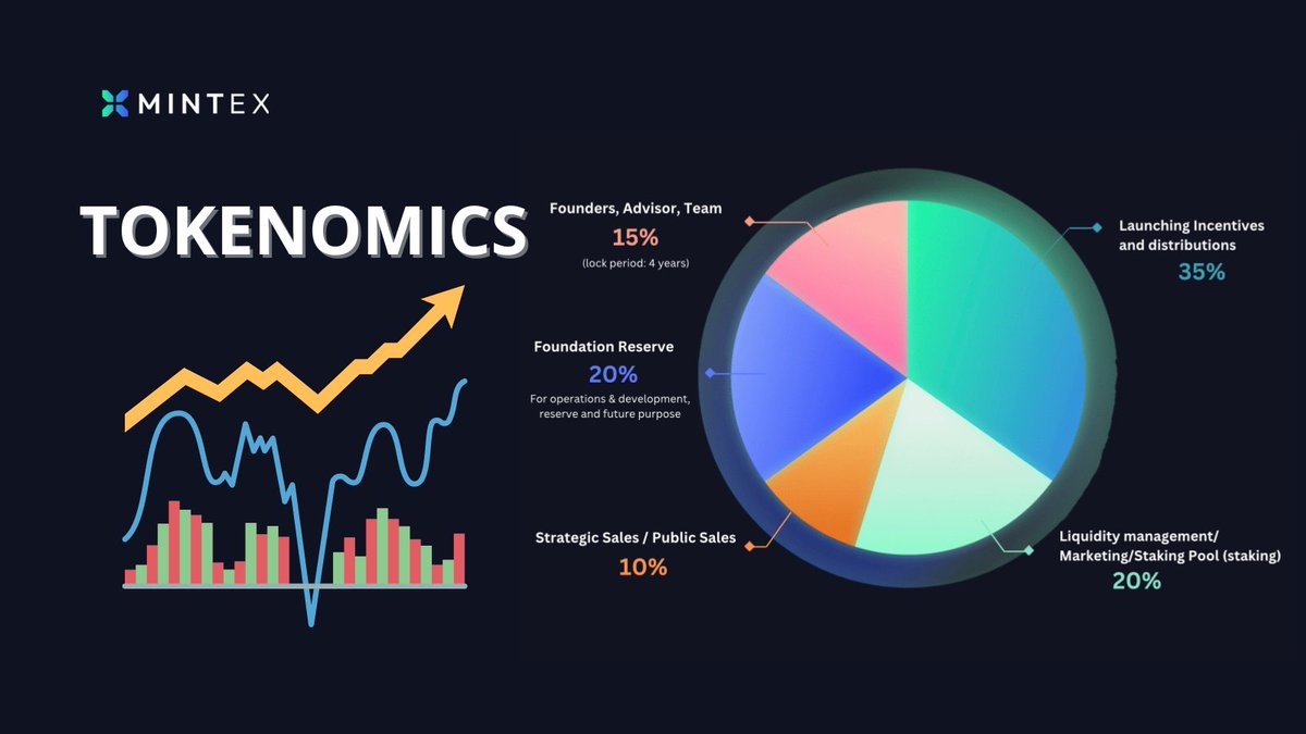MintexMe's tweet photo. Mintex Network has a total supply of 20 billion and will never be extended. Wondering how Mintex distributes its tokens? 

Check this video out 👇
https://t.co/n7Zm4ih6e0 https://t.co/lC1Pky0waw