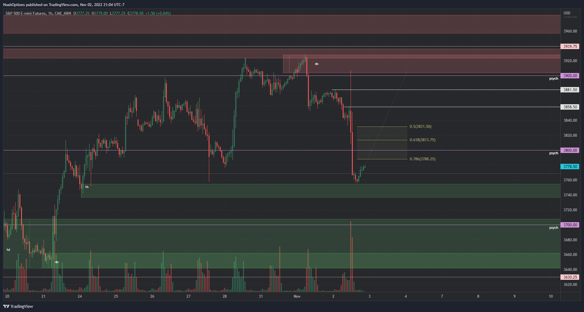 noahktrades's tweet photo. $ES Wednesday Analysis
https://t.co/5aqGbavxYq https://t.co/3SfaSSshZ3