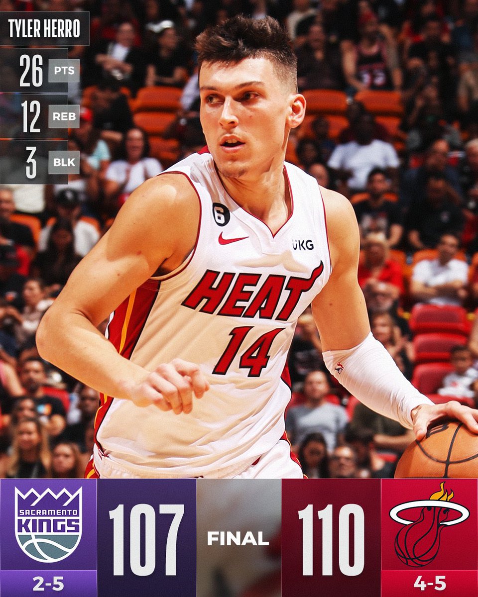 TVCDeportes's tweet photo. ENCENDIDOS 🔥
El Heat de Miami vence 110- 107 a los Kings después de haber caído con ellos mismos hace 2 fechas, Tyler Herro fue el MVP del encuentro.
#NBA #HeatMiami
📸 @NBA https://t.co/HO5rxPxtqO