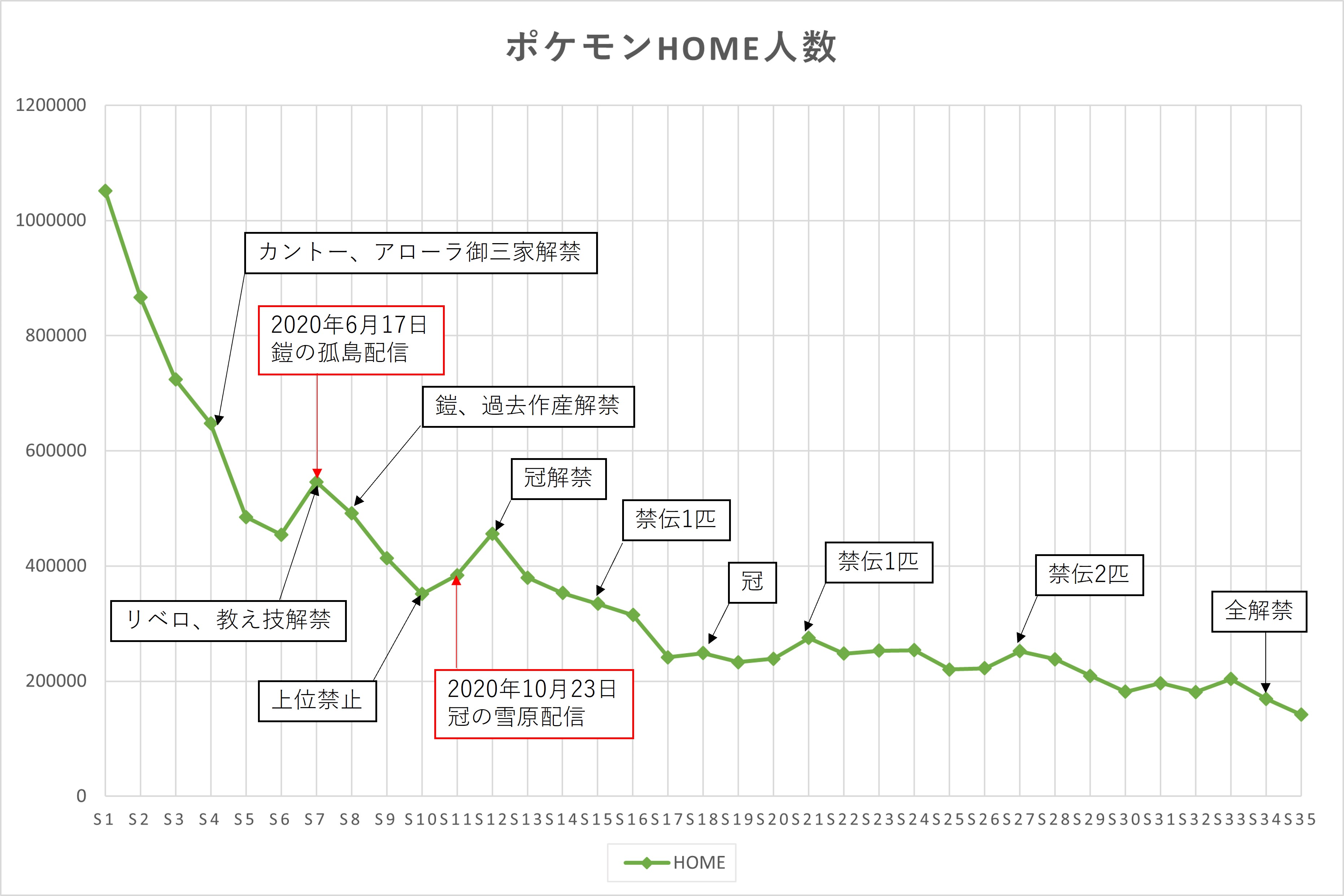 セレン ポケモン剣盾のランクバトル人口の推移 データはポケモンバトルデータベースより拝借 シーズン１ 35でマスターランク到達した人数をグラフ化しました Sv発売前に振り返ってはいかかでしょうか T Co 9njhetnlqe Twitter