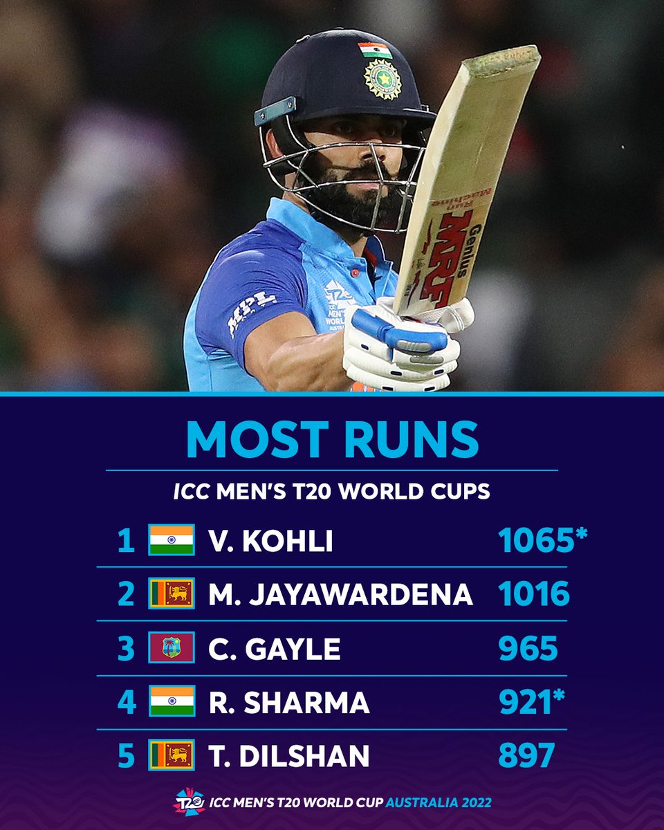 T20WorldCup's tweet photo. Virat Kohli has the most runs in #T20WorldCup history while only being dismissed 12 times 😲

Highlights from his best knocks ➡️ https://t.co/Lj6Lj4Nins https://t.co/UrIjJkxtoQ