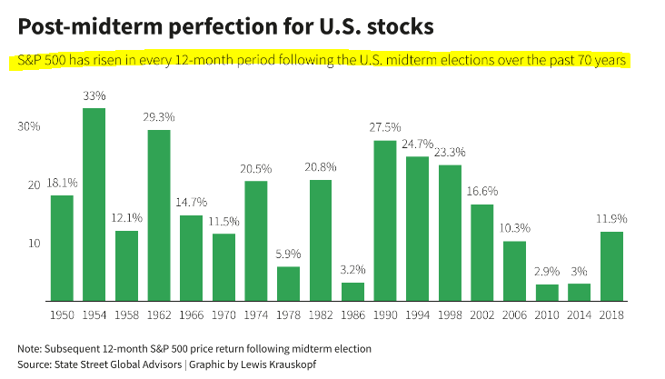 IncomeSharks's tweet photo. #MidtermRally evidence is very strong. Past results don't guarantee future results but my conviction remains very strong because of the almost perfect win rate it shows. You can't predict the future but as a trader the odds favor upward price action. Hence why I'm #Bullish. https://t.co/38HxmQnDA3