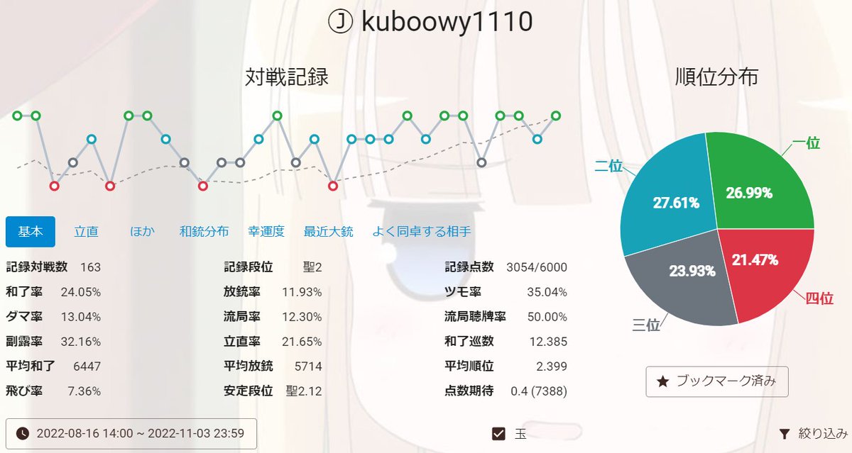 kuboowy1110_'s tweet photo. 聖2坂,堪え忍びながら,なんとか原点まで戻ってまいりました。
直近12戦
6-5-1-0
+1147P
ずっとこんな感じだとあっという間なのになあ🥰
和了率(24.05%)と放銃率(11.93%)のバランスは悪くないのでこの調子で頑張りたい😚
#雀魂
#牌譜屋
#IrisCat@雀魂さんのグラフツール https://t.co/H4jYIrrkPq