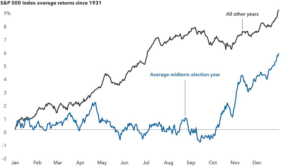 IncomeSharks's tweet photo. #MidtermRally evidence is very strong. Past results don't guarantee future results but my conviction remains very strong because of the almost perfect win rate it shows. You can't predict the future but as a trader the odds favor upward price action. Hence why I'm #Bullish. https://t.co/38HxmQnDA3