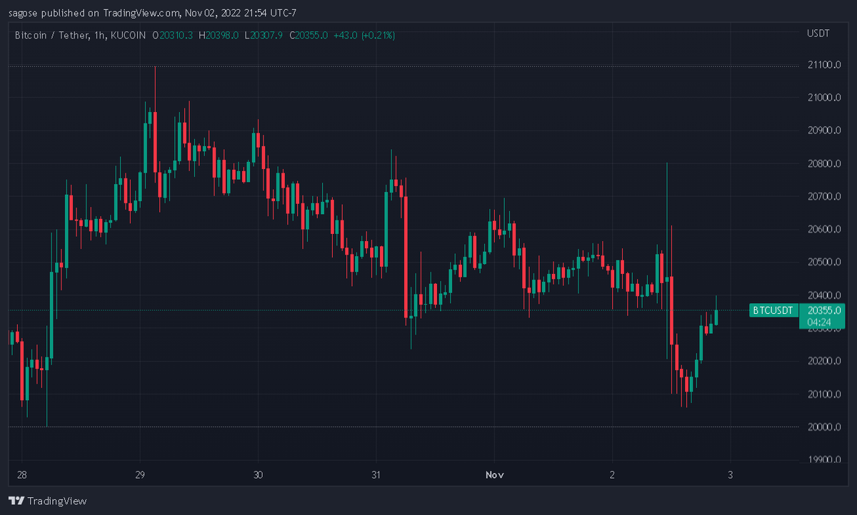 Looking like BEAR CORRECTION is almost complete! Can we have a BULL RUN!! #BSC #WINEARNGAIN