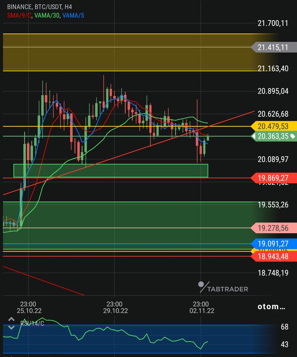redkripto's tweet image. Günaydın dostlar
#BTC 
Fed falan derken pazartesi ne yazdımsa herşey teknik açıdan beni yanıltmadı

Sadece yeşil alanda erken devreye girdi alıcılar ben 19869'u görürürüz diye düşünmüşdüm

Şimdi ise çapraz uzanan çizginin üstüne atınca genel pozitif görüntüye devam edecek