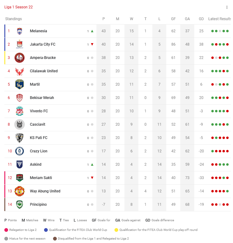 Liga Top Eleven Indonesia ๐ฎ๐ฉ tweet media