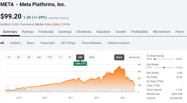 pbornstein's tweet photo. Meta Stock: -70% YTD, The Q3 Debacle, And Massive Upside Potential (NASDAQ:META) - XR+ https://t.co/Iy0Lfg2ICu https://t.co/mZx9BqFnsx