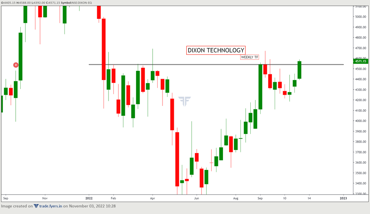equitymovers's tweet photo. #dixon weekly chart classic head and shoulder breakout

risk to reward is 1:2.5 , 1:3

#equitymovers 
#equity 
#StockMarket 
#StockMarketindia https://t.co/Y2gyeKe3KY