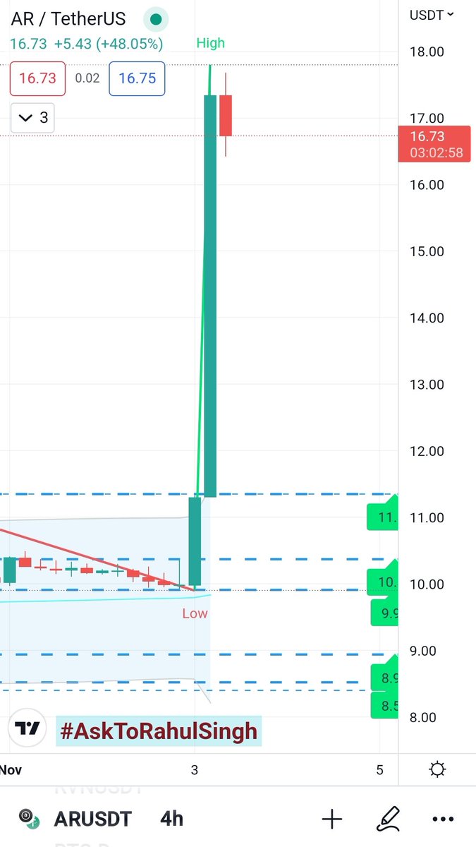 AskToRahulSingh's tweet photo. #ARweave break record growth of 80% just in last 8 hrs of candles...
Old & Best Project of new consensus (Proof Of Access) #PoA with their advance Blockchain version from #PoW as #BlockWeave works for miners to storage features. https://t.co/Xinf0NnH3U