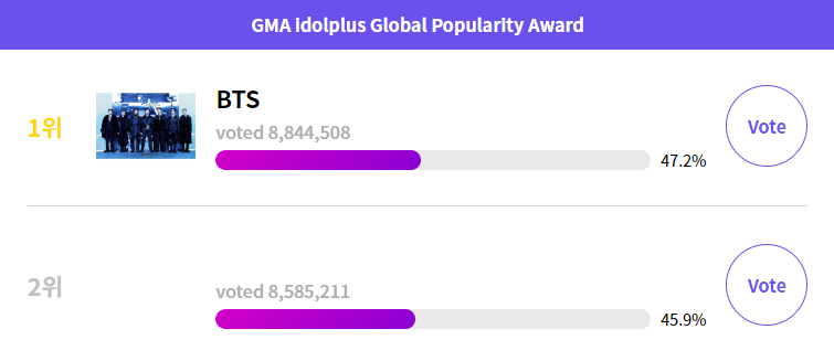 So far, we've added +717.3K votes today & created at least a +259.2K gap! 🔥 DO NOT BE COMPLACENT! 🗳️:global.idolplus.com/vote/NTJjNGI2Y…