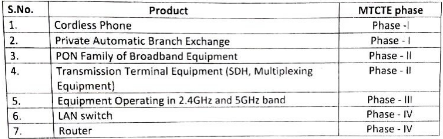 euprojectsesei's tweet photo. Telecommunication Engineering Centre(TEC) under 
@DoT_India  shifts selected products from #GSC Scheme to #SCS Scheme under #MTCTE

Details: https://t.co/Pwf05zOH3j https://t.co/RwMqa3ibn0