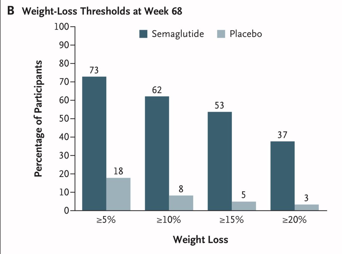 CristobMorales's tweet image. nejm.org/doi/full/10.10… Once-Weekly Semaglutide in Adolescents with Obesity #StepTEENs 2.4-mg dose of semaglutide plus lifestyle intervention resulted in a greater reduction in BMI than lifestyle intervention alone @NEJM #Obesityweek2022 #OW2022 @SociedadSeedo @sociedadSEEN