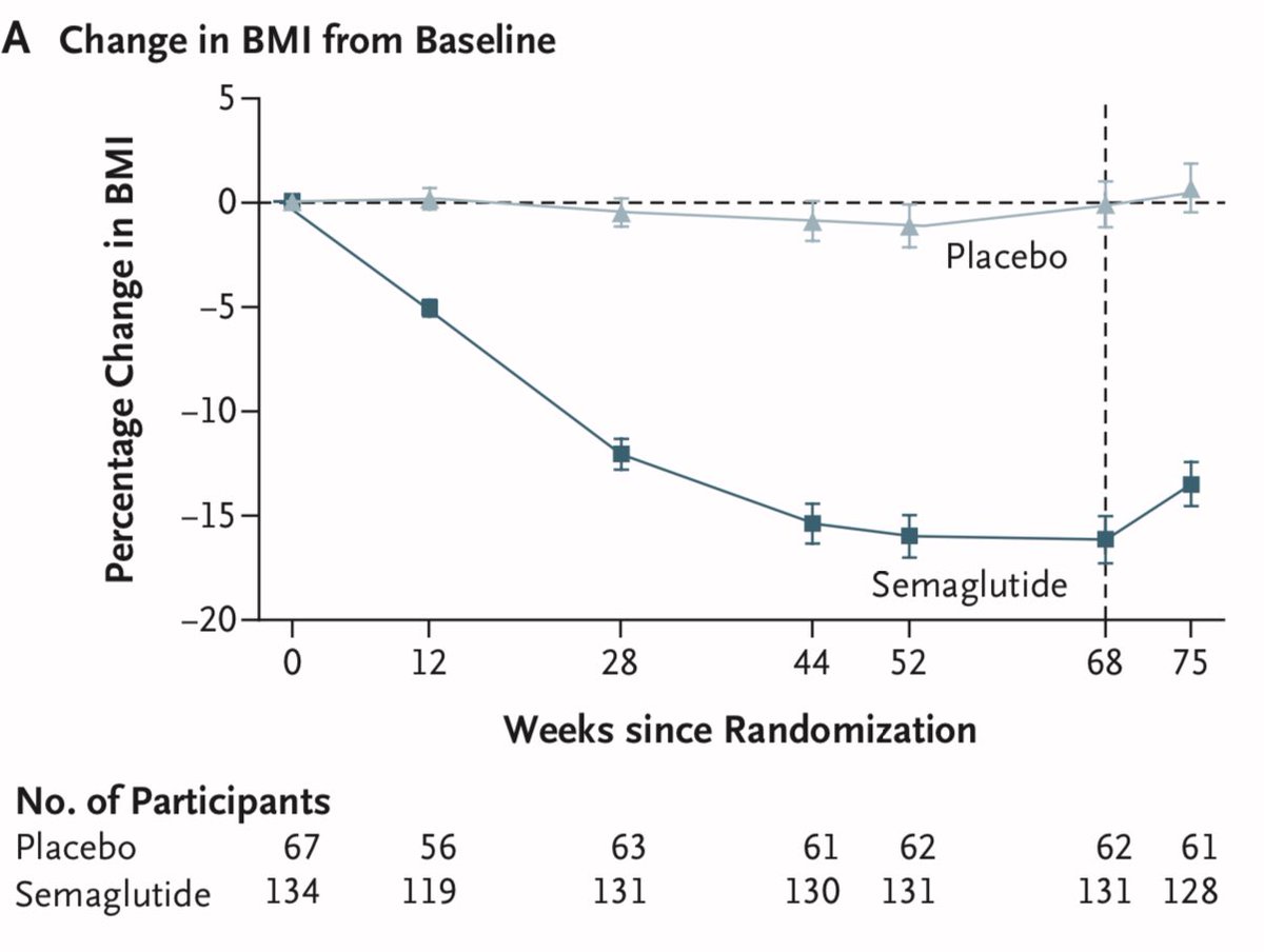 CristobMorales's tweet image. nejm.org/doi/full/10.10… Once-Weekly Semaglutide in Adolescents with Obesity #StepTEENs 2.4-mg dose of semaglutide plus lifestyle intervention resulted in a greater reduction in BMI than lifestyle intervention alone @NEJM #Obesityweek2022 #OW2022 @SociedadSeedo @sociedadSEEN