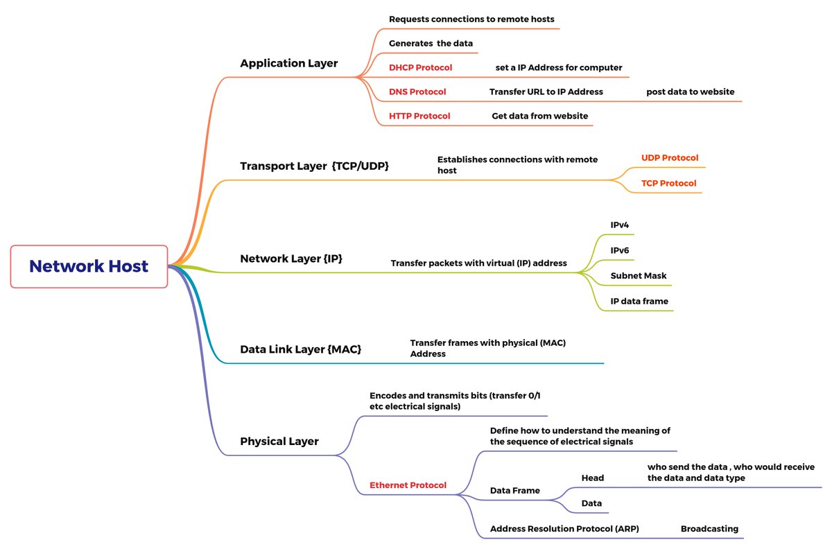 Jayvin_1244's tweet photo. Network Host :#network #OSI #TCP #IP #OSIlayers https://t.co/lichfJx0n3