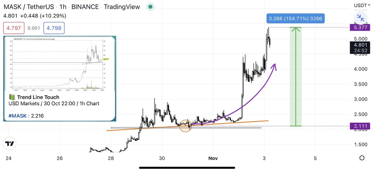 CoinLegs's tweet photo. Follow the market with Coinlegs detections 

$MASK rose 154% after “Trend Line Touch” detection 😉

👨‍🏫 LEARN (https://t.co/AyztTqZn2i)

💰 EARN (https://t.co/Iqi3sG22Fk) https://t.co/OHwWzLBRIi