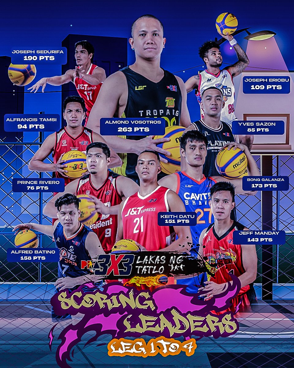 PBA_3x3's tweet photo. Your #PBA3x3 Season 2 - 1st Conference Scoring Leaders!

#PBA3x3 #LakasNgTatlo https://t.co/87kt5W42iC