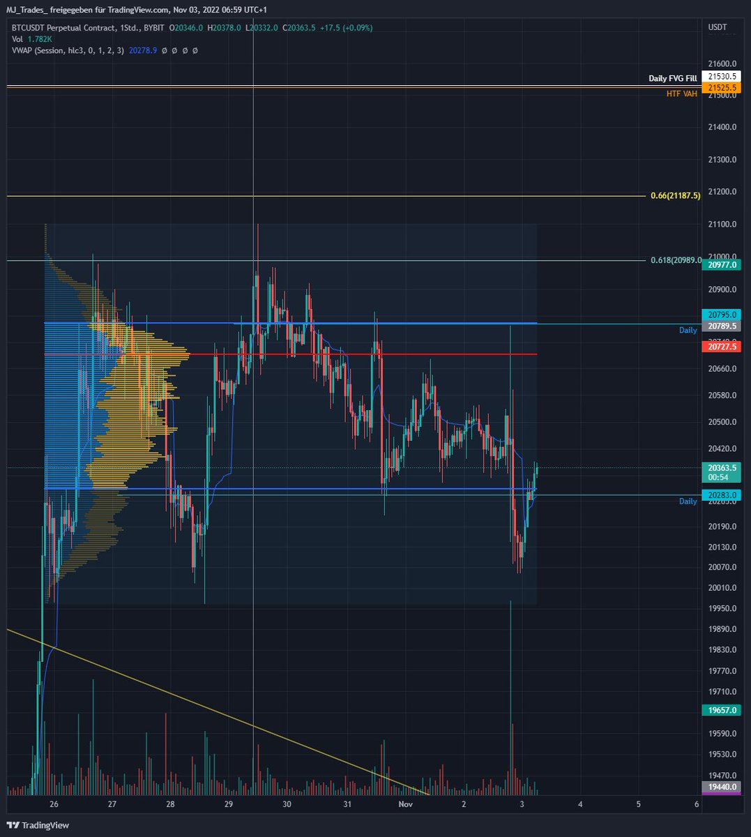 Bitcoin back in the range with bullish CVD divergences at the low.

Let's see if this reclaim holds and if we can reach the POC.

#BTC 
#Crypto