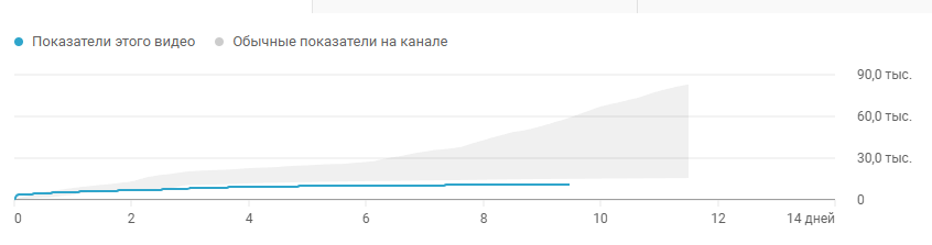 Nao_draw's tweet photo. @TeamYouTube Nothing really changed on my side. Same topic, same style, same duration, even same stats that I can see(average view length, views to likes and views to subscribes ratios). Even views curve looks weird(1st ss - old, 2nd and 3rd ss - new) https://t.co/pnbtCGjZhd