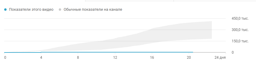 Nao_draw's tweet photo. @TeamYouTube Nothing really changed on my side. Same topic, same style, same duration, even same stats that I can see(average view length, views to likes and views to subscribes ratios). Even views curve looks weird(1st ss - old, 2nd and 3rd ss - new) https://t.co/pnbtCGjZhd