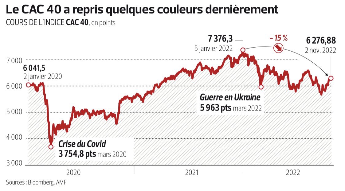 🛎 juste pour mémoire, le niveau du #CAC 40 ce matin ✅

<a href="/LesEchos/">Les Echos</a> <a href="/bk_prod/">Bogdan Kowal</a> <a href="/bogdankowal3/">BKi Prod</a> <a href="/bogdan_kowal/">Kowal Bogdan</a> #cgp #bourse #cac40 #cac #finance #indice