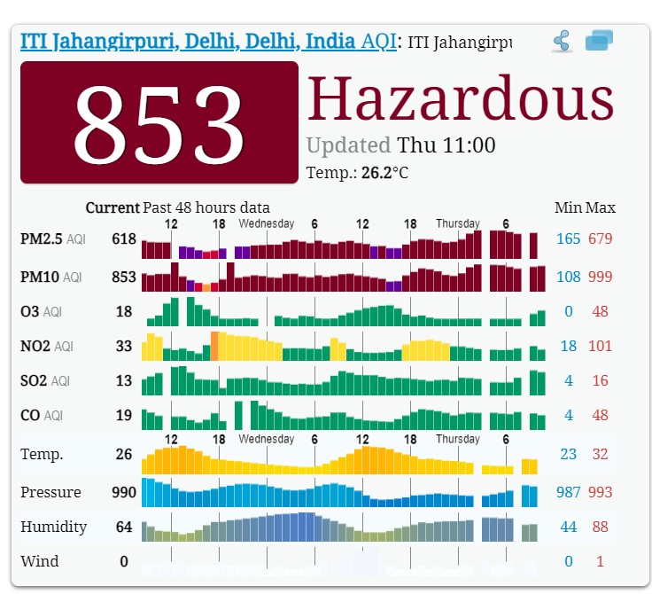 rashmitasharma5's tweet photo. If this does not qualify as a situation to declare an air emergency in Delhi, I wonder what else would... Please provide the public at least the right to breathe clean air... https://t.co/Edrb2QelXr