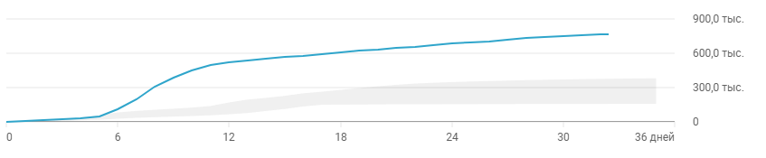 Nao_draw's tweet photo. @TeamYouTube Nothing really changed on my side. Same topic, same style, same duration, even same stats that I can see(average view length, views to likes and views to subscribes ratios). Even views curve looks weird(1st ss - old, 2nd and 3rd ss - new) https://t.co/pnbtCGjZhd
