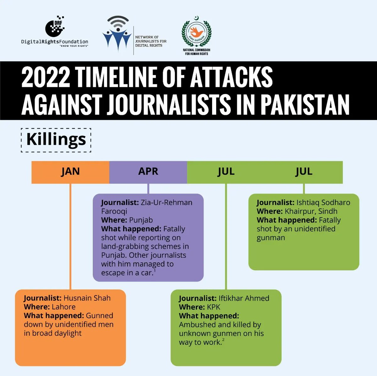 DigitalRightsPK's tweet photo. DRF and @nchrofficial mapped a timeline of attacks against journalists in Pakistan and those who were killed in the line of duty on the Day to End Impunity for Crimes against Journalists. #EndImpunity #EndImpunityAgainstJournalists https://t.co/wxD0N4KCpZ