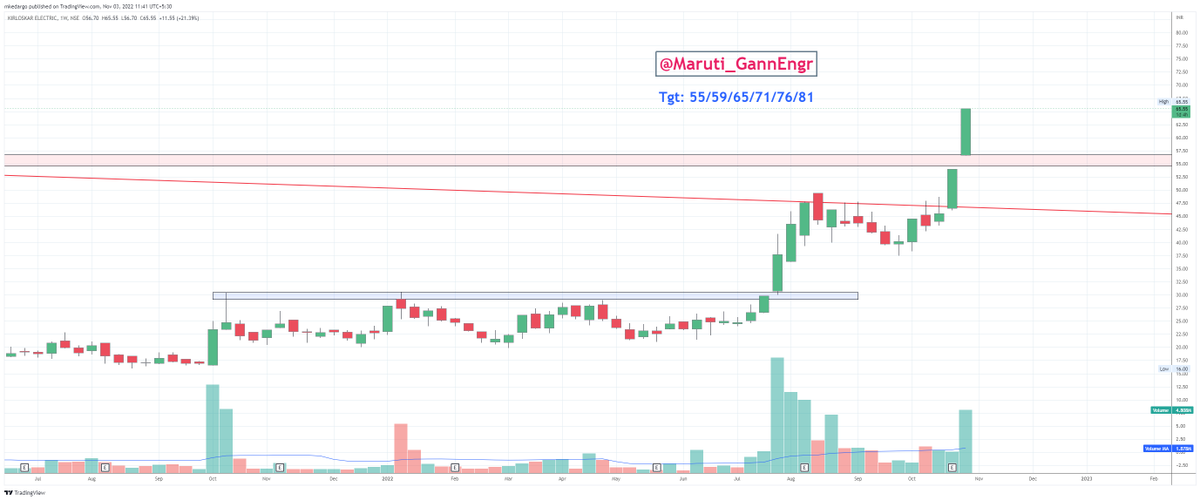 Maruti_GannEngr's tweet photo. #GannScripts2022
#KECL completed first 3 targets more to come βοΈπ§πΉ
Tgt: 55/59/65/71/76/81
#Nifty #BankNifty #Gann #ZeeBusiness #Cnbcawaaz #priceaction #optiontrading @PRAFULKULKARN18 https://t.co/Oxycazbdtk
