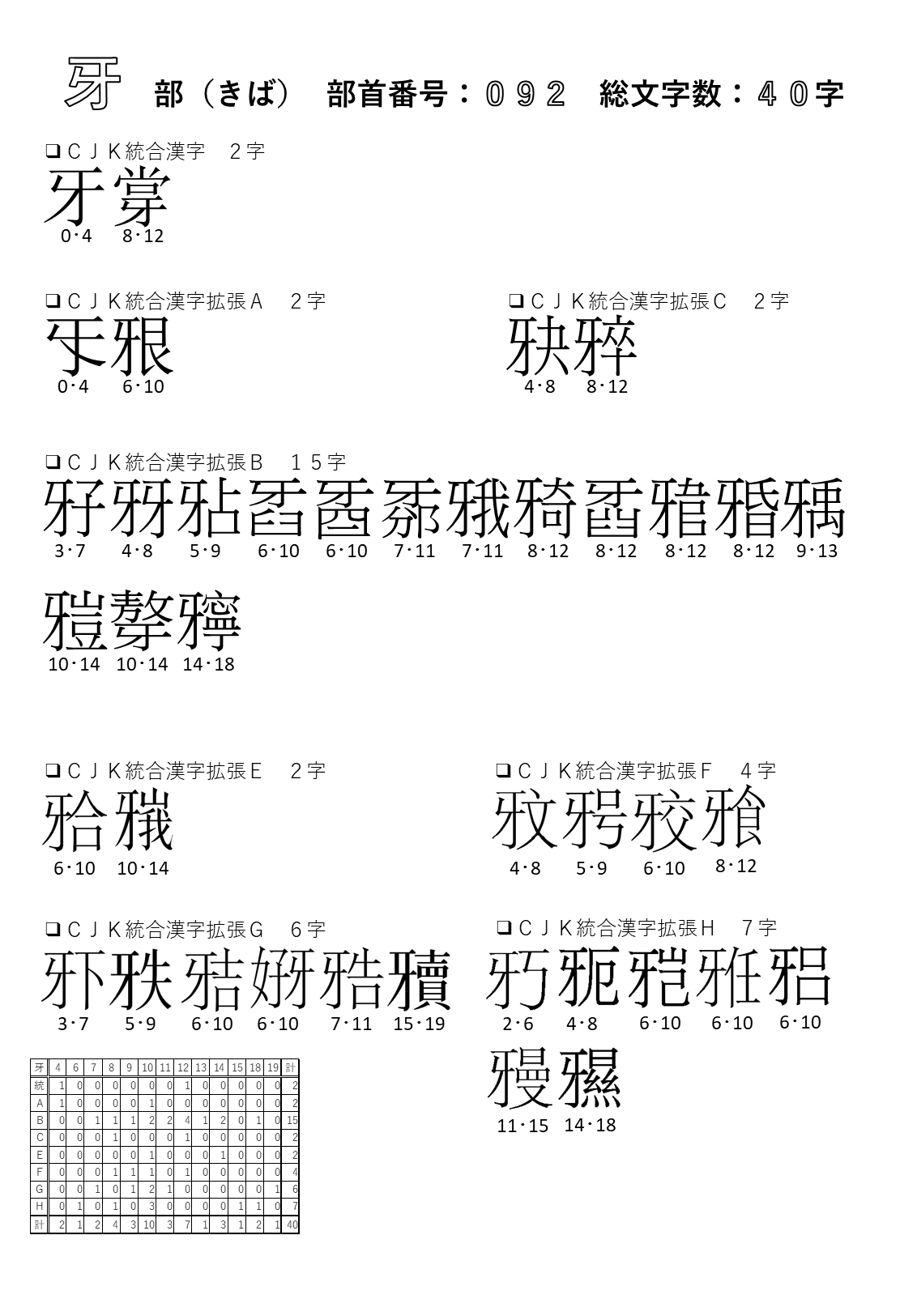 快速鈍行 ｶｼﾕﾘ ｲﾀﾞﾊﾙｶ 快速鈍行のｃｊｋ統合漢字および拡張ａ ｈの研究 漢字 ｃｊｋ統合漢字拡張 癶の部 癶 本日は 癶の部の漢字を紹介いたします Unicode上には５３字存在しております 拡張ｅ以降にはよくわからない形のはつがしらが存在