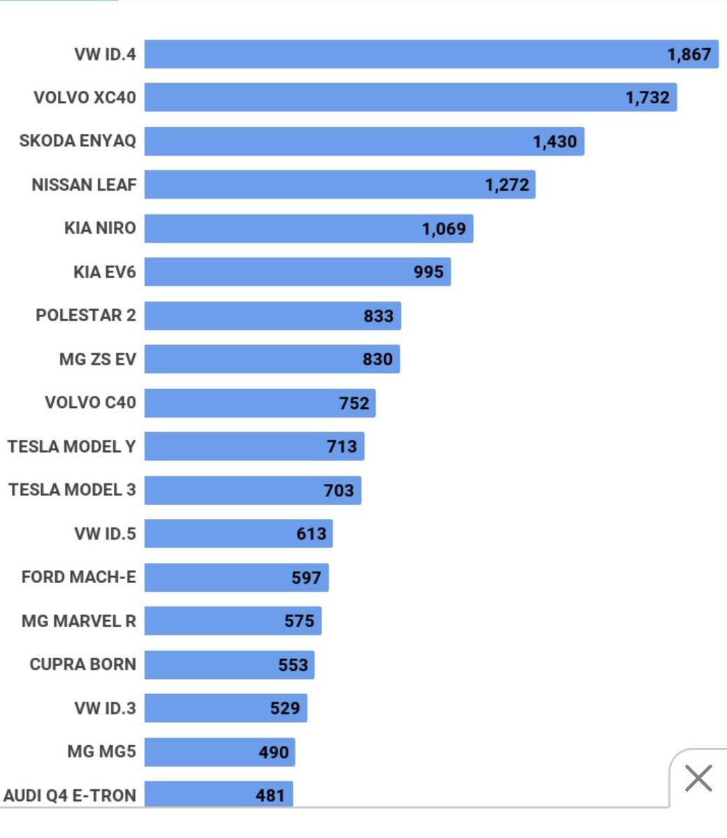 Suosituimmat sähköautot lokakuussa Ruotsissa