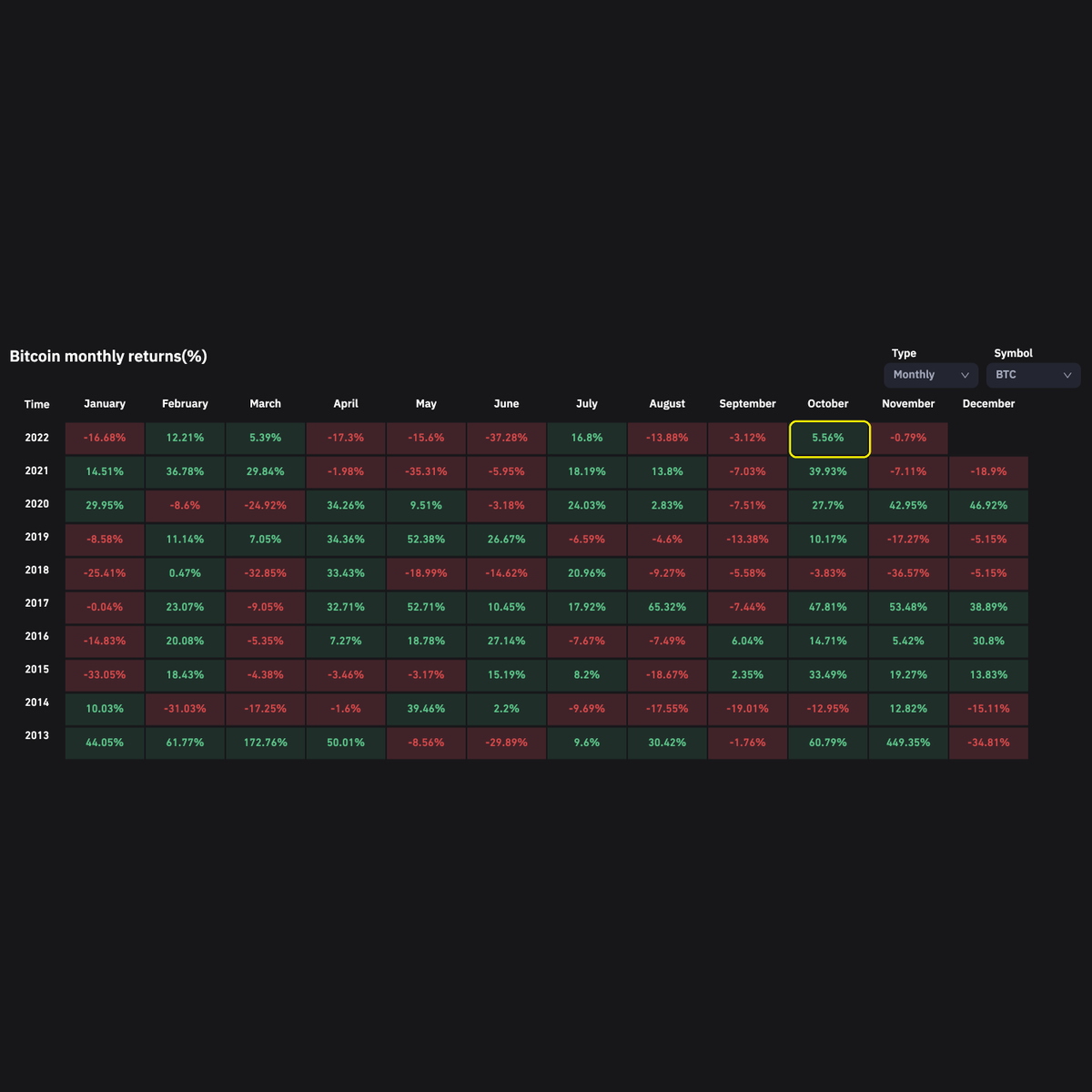 ahmlvs's tweet photo. #Bitcoin monthly returns (%) ๐
Finished historically green October in a small plus ๐ช
Interesting to see #Moonvember results ๐
๐
#BTC #Bitcoinreturns #Bitcoinmonthlyreturns https://t.co/xyHsG5tOf8