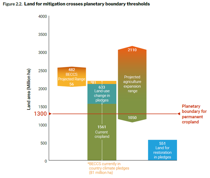 jefri_lund's tweet photo. Ny rapport: Verdens landes klimaplaner indeholder planer om at plante ny skov på et areal svarende til 2/3 af USA for at fjerne CO2 fra atmosfæren. Det vil skabe konkurrence om land til fødevareproduktion, biodiversitetsbeskyttelse og øge pres på indfødte folk. https://t.co/cigSK6lAC3