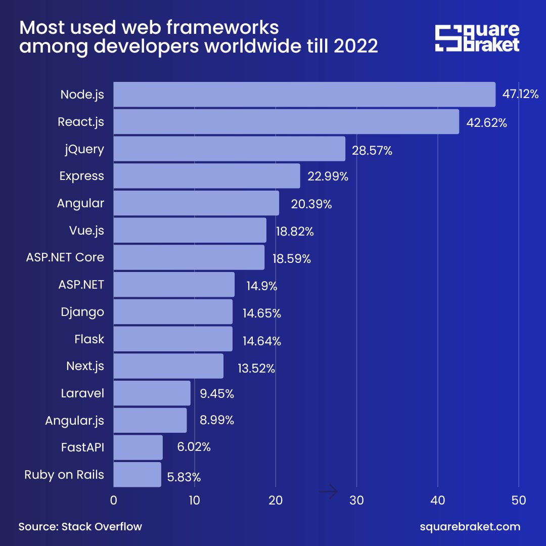 Most used web frameworks among IT developers worldwide as of 2022

#squarebraket #best #top5 #Top10 #framework #web #webdeveloping #webdeveloperjobs  #webdesigning #webdesignagency #webdesignservices #nodejs #ReactJS #jQuery #Angular #vuejs #django  #appdeveloper