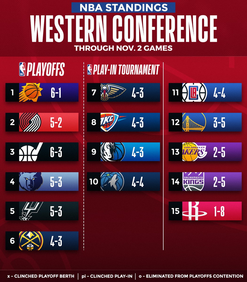 NBA on Twitter "👀 The NBA Standings after tonight