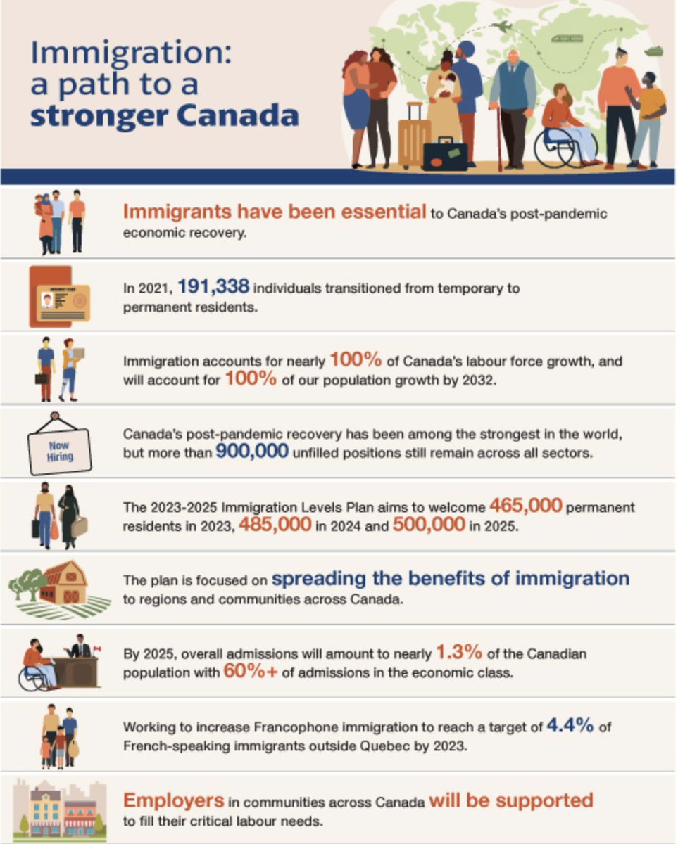 JobsinCanadaCom's tweet photo. Canada has announced it plans to welcome 500,000 immigrants per year, by 2025.  This as the nation faces a massive shortage of labour.
https://t.co/jXyM2QgZMI https://t.co/0PeQJEgj9i