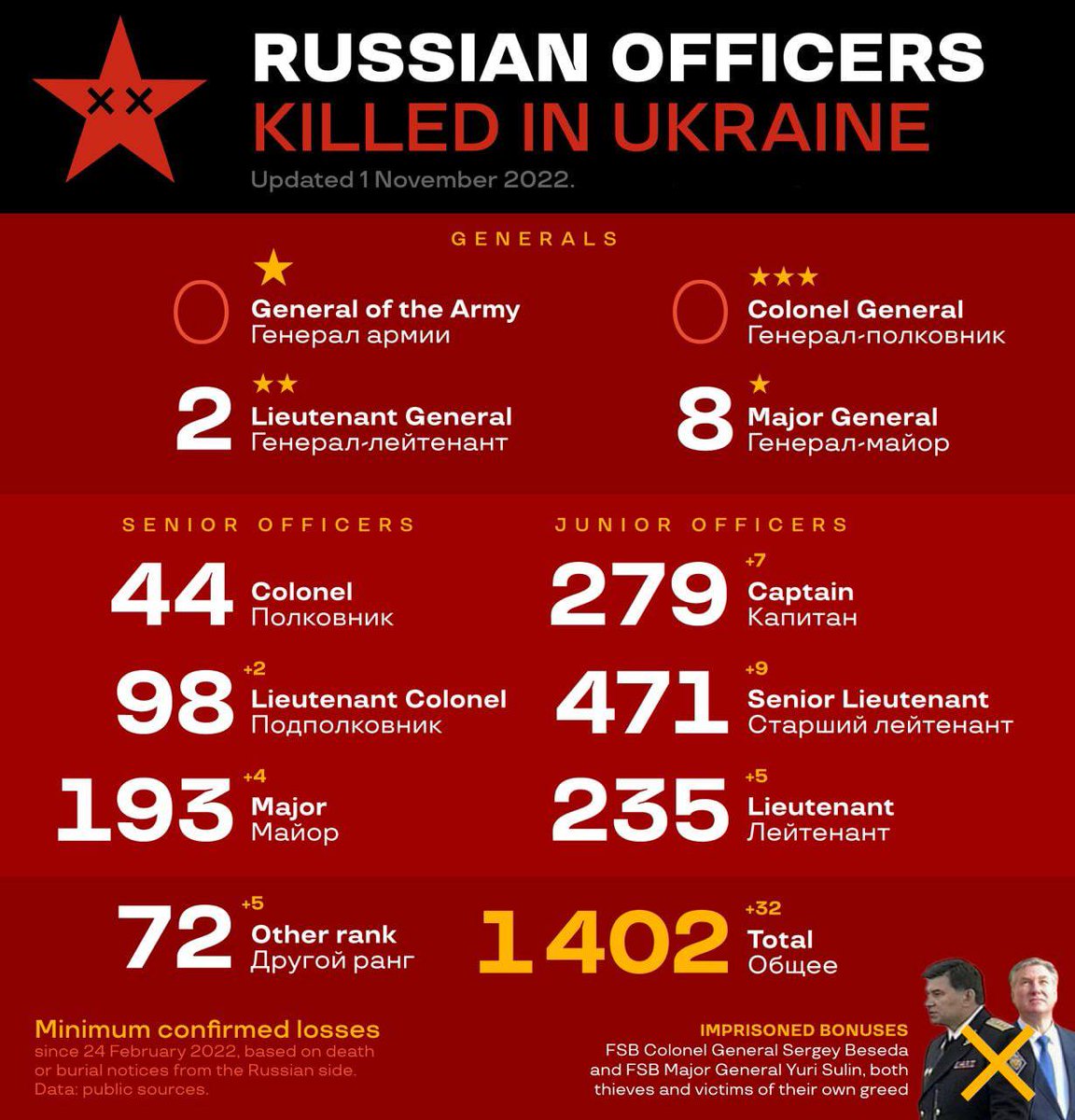 ukraineupdates_'s tweet photo. This how many Russians where killed #GloryToUkraine #deathtorussia #fuckputin https://t.co/hEJz5iUa7I